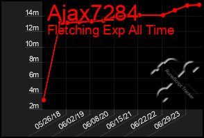 Total Graph of Ajax7284