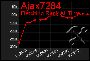 Total Graph of Ajax7284