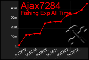 Total Graph of Ajax7284