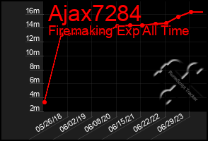 Total Graph of Ajax7284