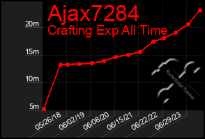 Total Graph of Ajax7284