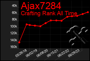 Total Graph of Ajax7284