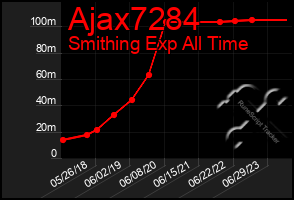 Total Graph of Ajax7284