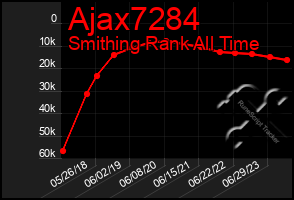 Total Graph of Ajax7284