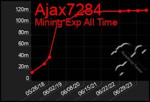 Total Graph of Ajax7284