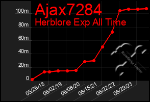 Total Graph of Ajax7284