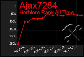 Total Graph of Ajax7284