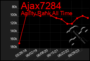 Total Graph of Ajax7284