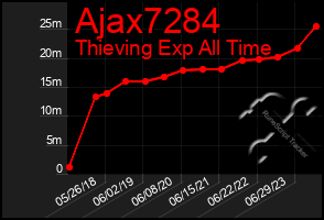 Total Graph of Ajax7284