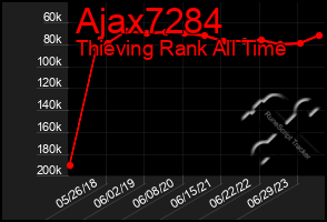 Total Graph of Ajax7284