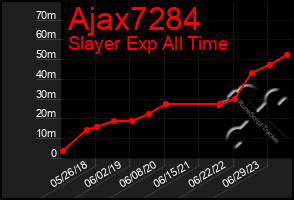 Total Graph of Ajax7284