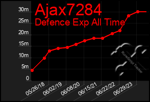 Total Graph of Ajax7284