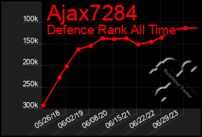 Total Graph of Ajax7284