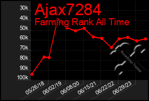 Total Graph of Ajax7284