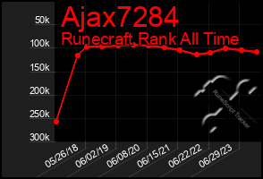 Total Graph of Ajax7284