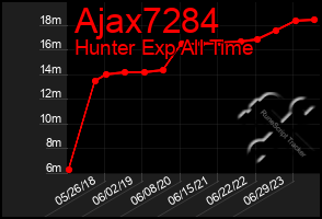 Total Graph of Ajax7284