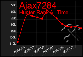 Total Graph of Ajax7284