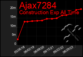 Total Graph of Ajax7284