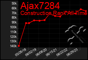 Total Graph of Ajax7284