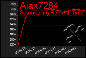 Total Graph of Ajax7284