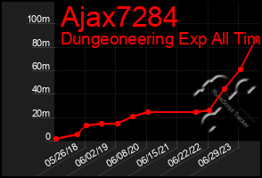 Total Graph of Ajax7284