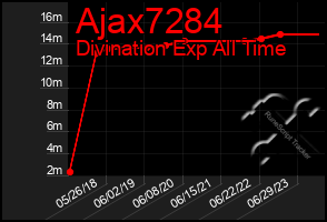 Total Graph of Ajax7284