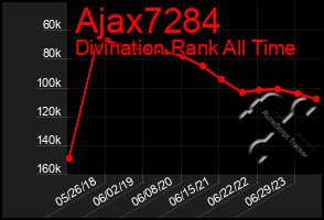 Total Graph of Ajax7284