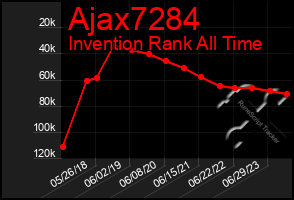 Total Graph of Ajax7284