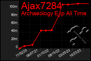 Total Graph of Ajax7284