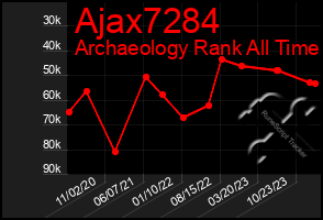 Total Graph of Ajax7284