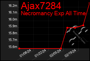 Total Graph of Ajax7284