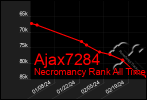 Total Graph of Ajax7284