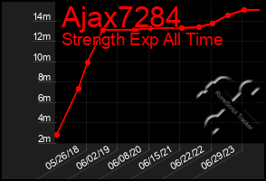 Total Graph of Ajax7284