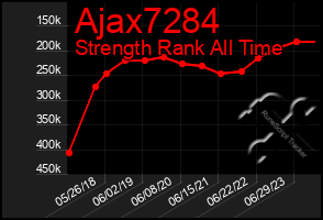 Total Graph of Ajax7284