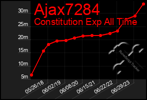 Total Graph of Ajax7284