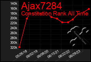 Total Graph of Ajax7284