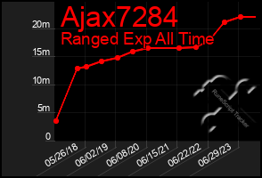 Total Graph of Ajax7284