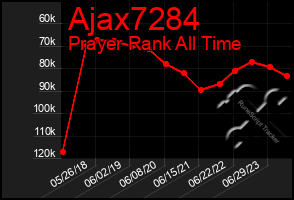 Total Graph of Ajax7284