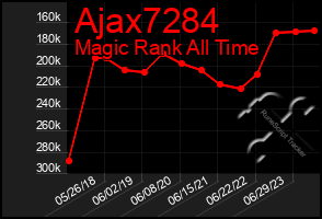 Total Graph of Ajax7284