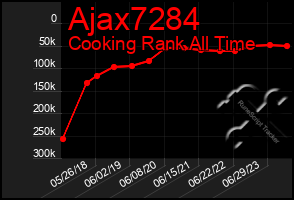 Total Graph of Ajax7284