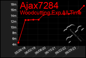 Total Graph of Ajax7284