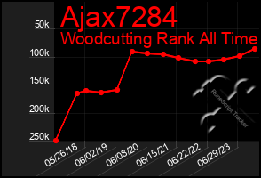 Total Graph of Ajax7284