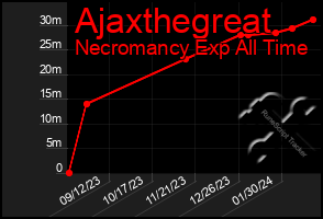 Total Graph of Ajaxthegreat