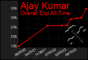 Total Graph of Ajay Kumar