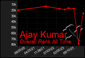 Total Graph of Ajay Kumar