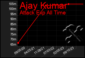 Total Graph of Ajay Kumar