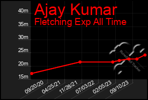 Total Graph of Ajay Kumar