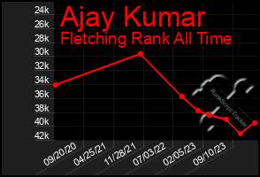 Total Graph of Ajay Kumar