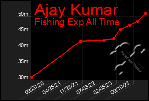 Total Graph of Ajay Kumar