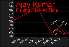 Total Graph of Ajay Kumar